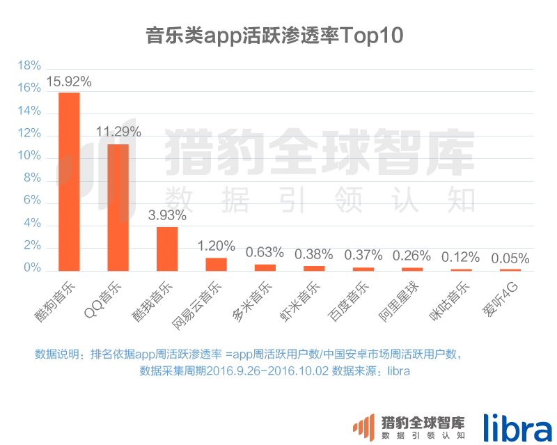 016三季度app排行榜，200個排名，18大領(lǐng)域，44張圖表全面展現(xiàn)"