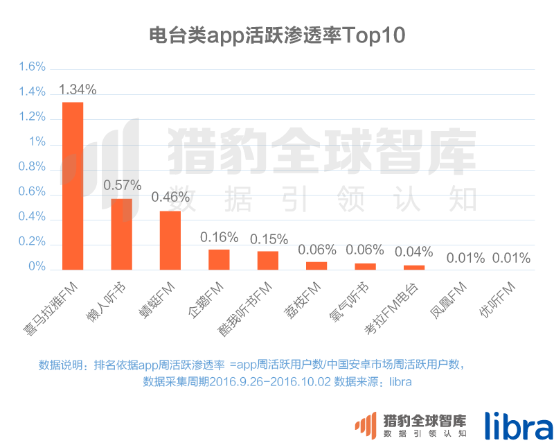 016三季度app排行榜，200個排名，18大領(lǐng)域，44張圖表全面展現(xiàn)"