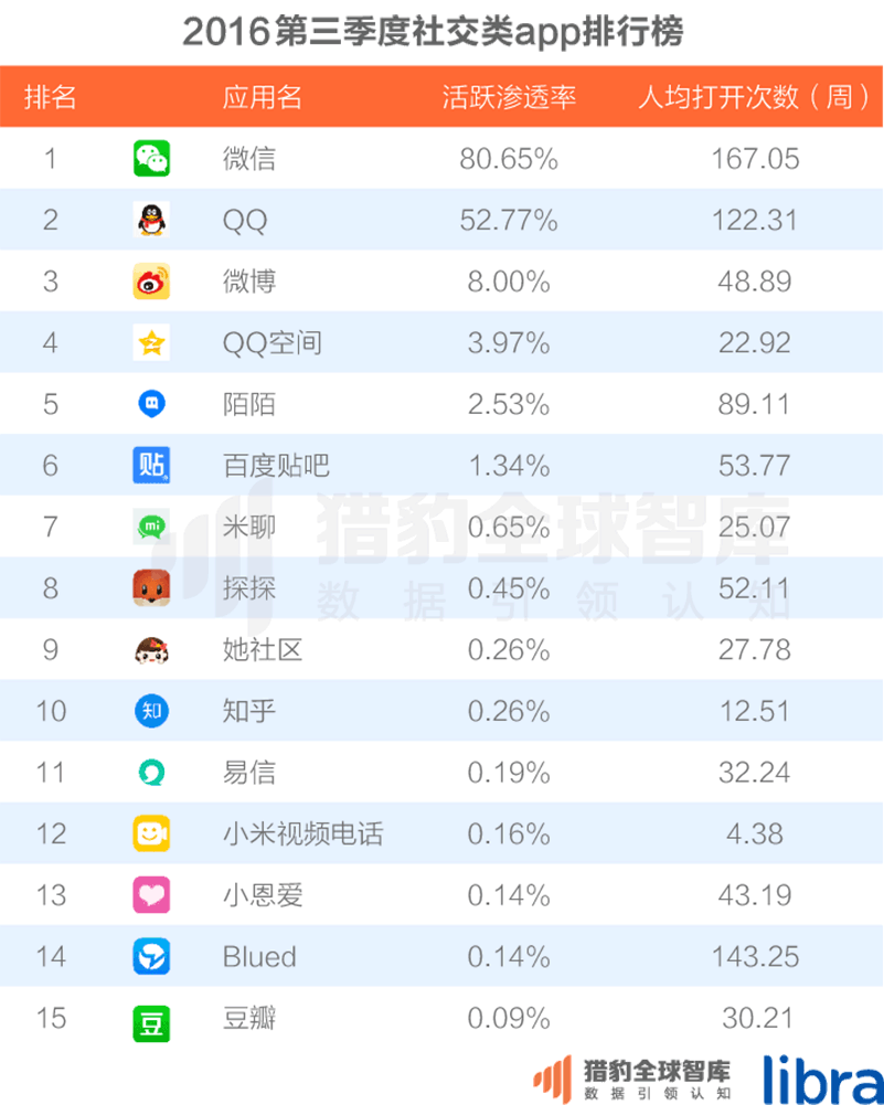 016三季度app排行榜，200個排名，18大領(lǐng)域，44張圖表全面展現(xiàn)"