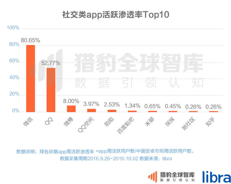 016三季度app排行榜，200個排名，18大領(lǐng)域，44張圖表全面展現(xiàn)"