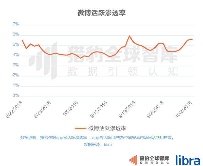 016三季度app排行榜，200個排名，18大領(lǐng)域，44張圖表全面展現(xiàn)"