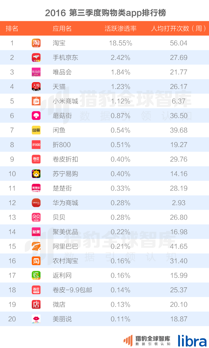 016三季度app排行榜，200個排名，18大領(lǐng)域，44張圖表全面展現(xiàn)"