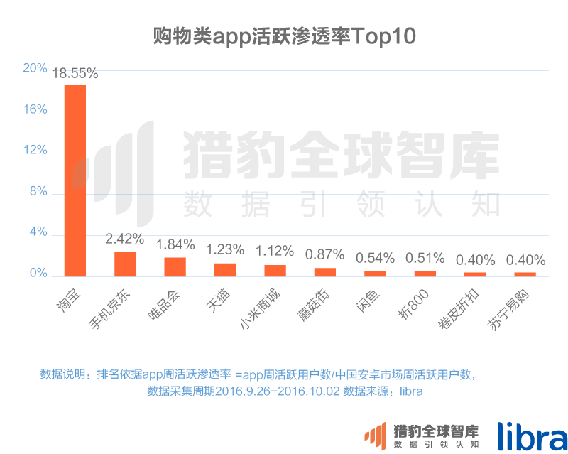 016三季度app排行榜，200個排名，18大領(lǐng)域，44張圖表全面展現(xiàn)"