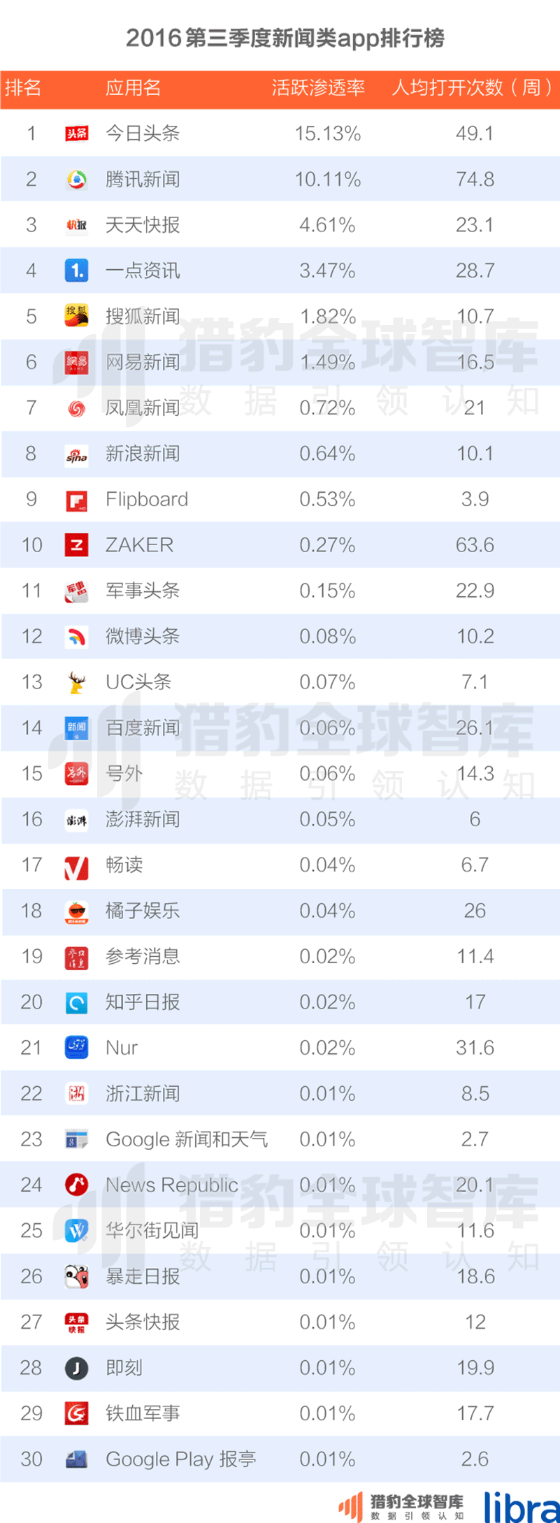 016三季度app排行榜，200個排名，18大領(lǐng)域，44張圖表全面展現(xiàn)"