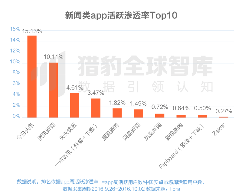 016三季度app排行榜，200個排名，18大領(lǐng)域，44張圖表全面展現(xiàn)"