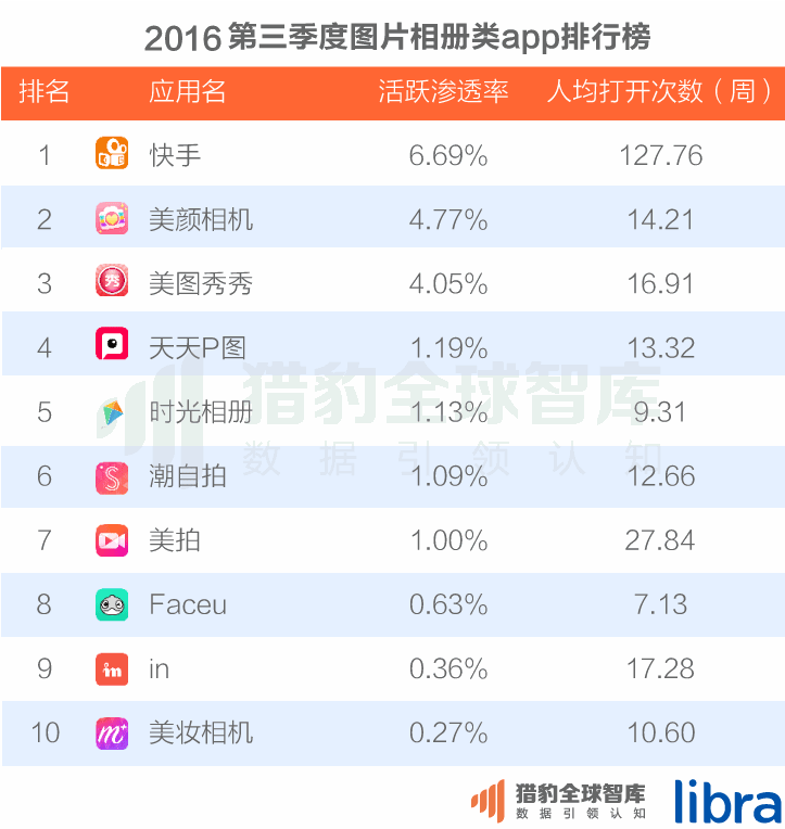 016三季度app排行榜，200個排名，18大領(lǐng)域，44張圖表全面展現(xiàn)"