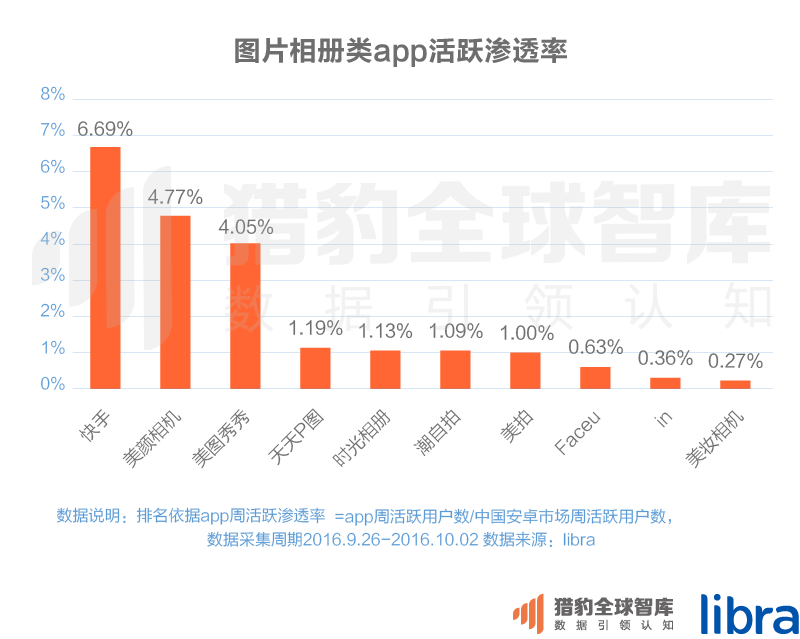 016三季度app排行榜，200個排名，18大領(lǐng)域，44張圖表全面展現(xiàn)"