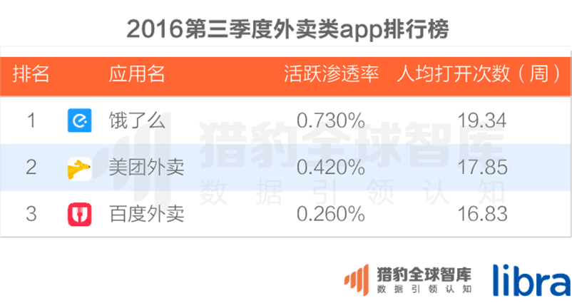 016三季度app排行榜，200個排名，18大領(lǐng)域，44張圖表全面展現(xiàn)"