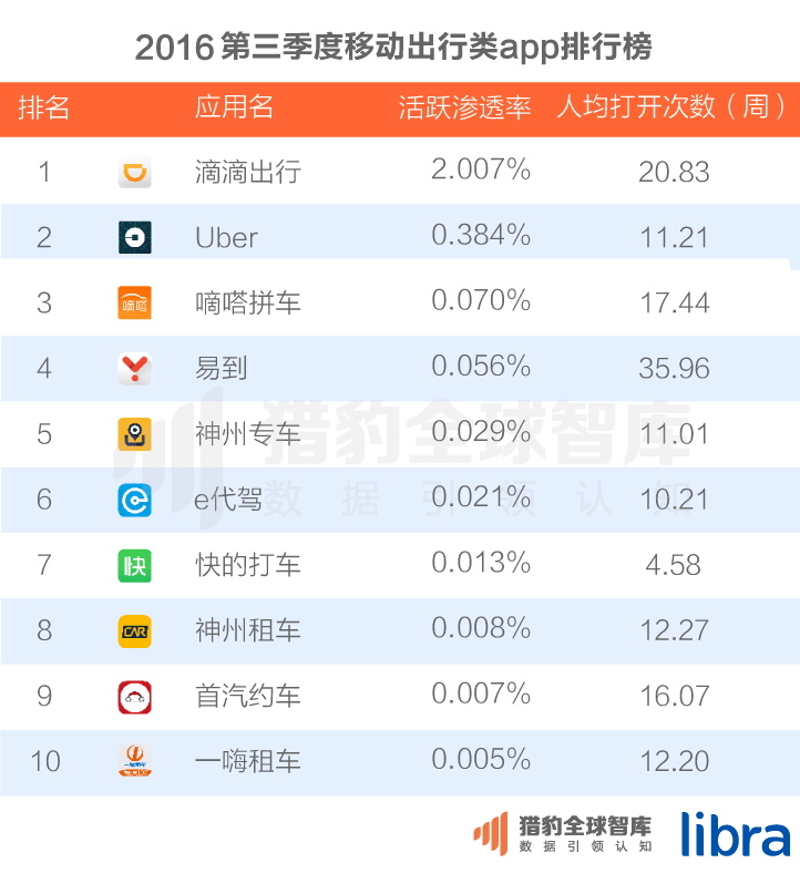 016三季度app排行榜，200個排名，18大領(lǐng)域，44張圖表全面展現(xiàn)"
