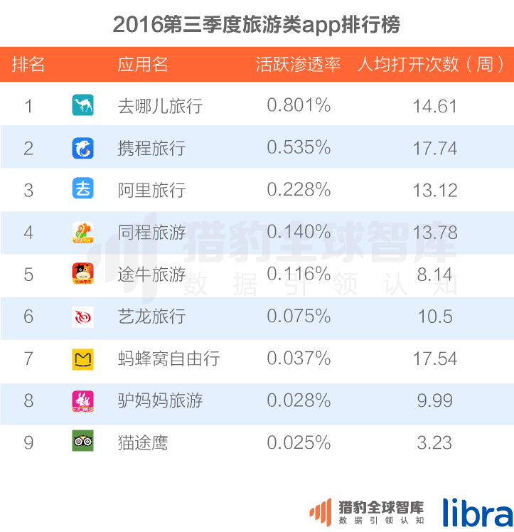 016三季度app排行榜，200個排名，18大領(lǐng)域，44張圖表全面展現(xiàn)"