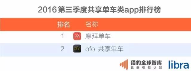 016三季度app排行榜，200個排名，18大領(lǐng)域，44張圖表全面展現(xiàn)"