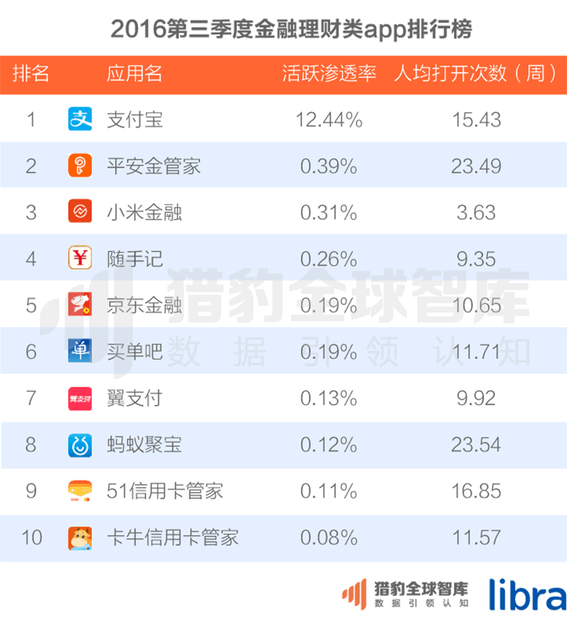 016三季度app排行榜，200個排名，18大領(lǐng)域，44張圖表全面展現(xiàn)"