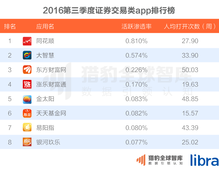 016三季度app排行榜，200個排名，18大領(lǐng)域，44張圖表全面展現(xiàn)"