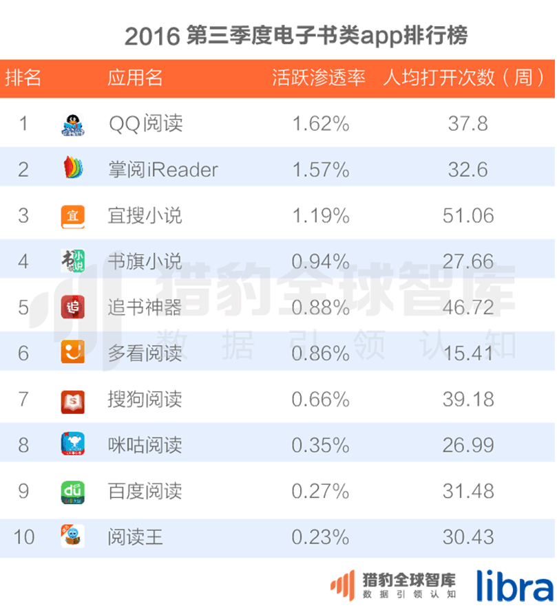 016三季度app排行榜，200個排名，18大領(lǐng)域，44張圖表全面展現(xiàn)"