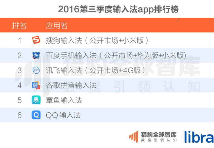 016三季度app排行榜，200個排名，18大領(lǐng)域，44張圖表全面展現(xiàn)"
