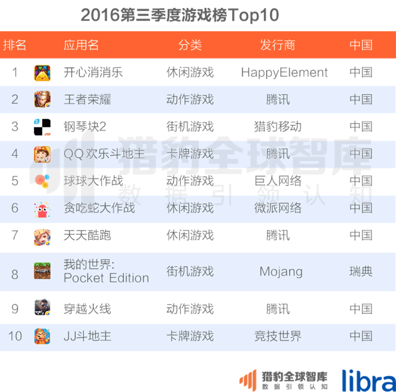 016三季度app排行榜，200個排名，18大領(lǐng)域，44張圖表全面展現(xiàn)"
