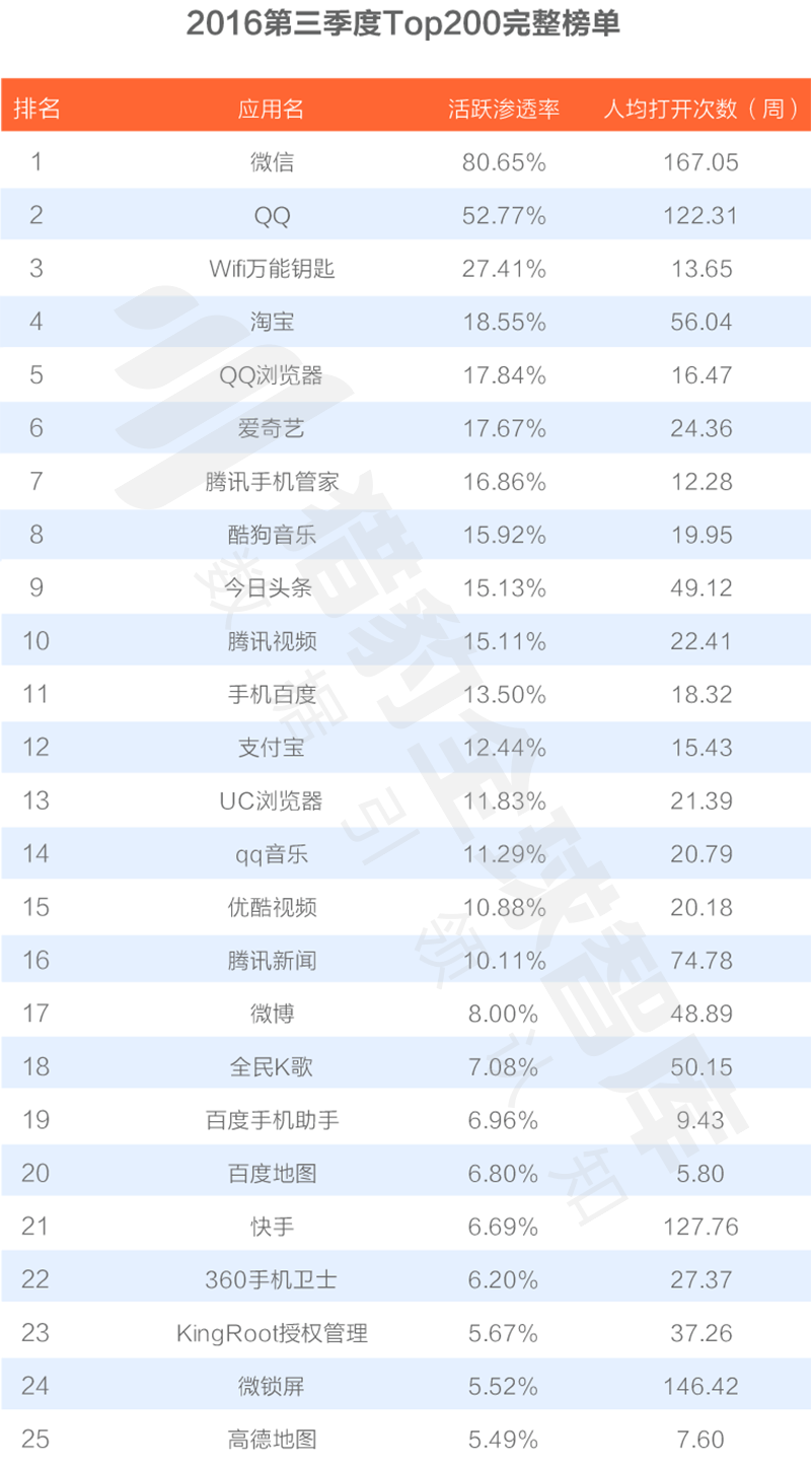 016三季度app排行榜，200個排名，18大領(lǐng)域，44張圖表全面展現(xiàn)"
