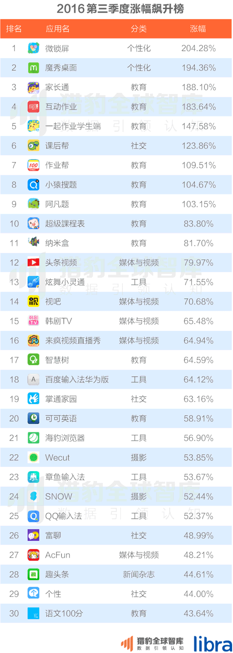 016三季度app排行榜，200個排名，18大領(lǐng)域，44張圖表全面展現(xiàn)"