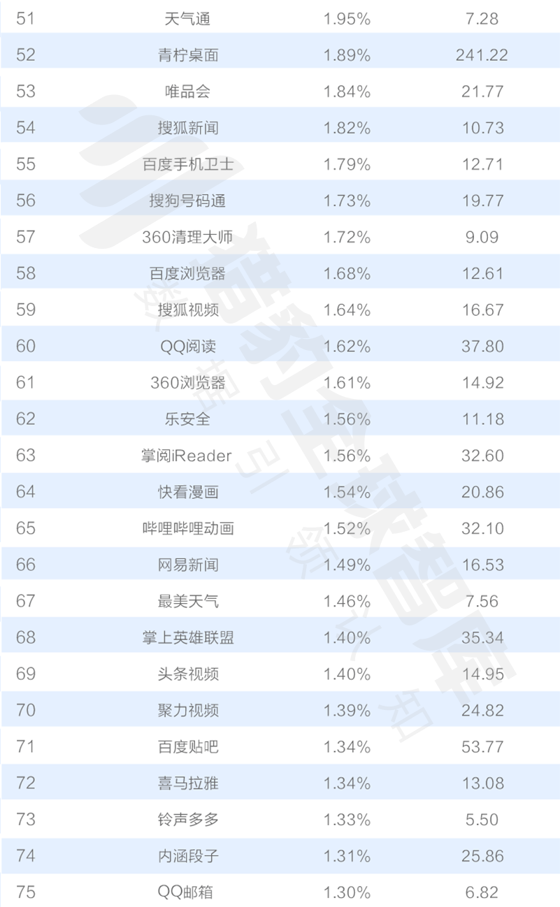016三季度app排行榜，200個排名，18大領(lǐng)域，44張圖表全面展現(xiàn)"