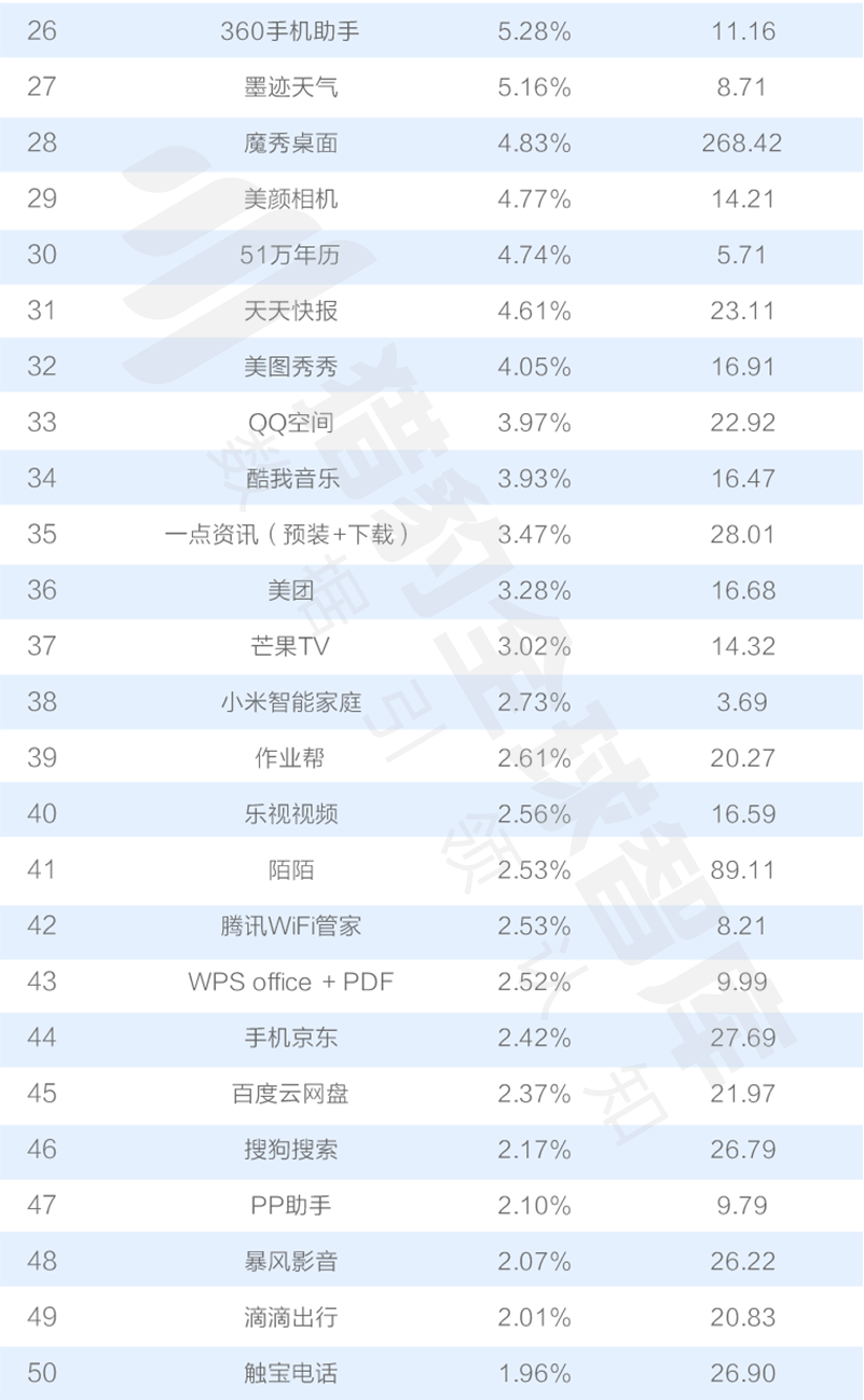 016三季度app排行榜，200個排名，18大領(lǐng)域，44張圖表全面展現(xiàn)"