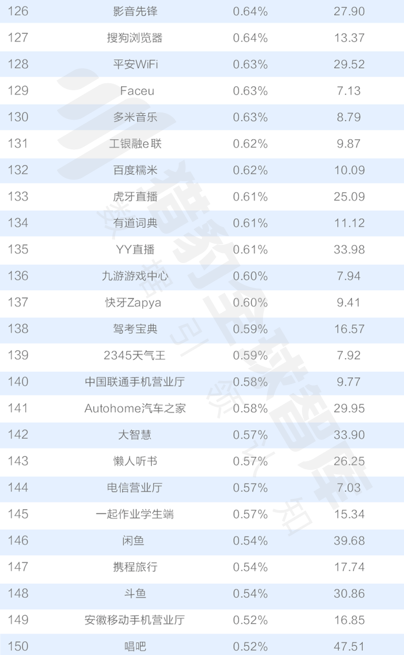 016三季度app排行榜，200個排名，18大領(lǐng)域，44張圖表全面展現(xiàn)"