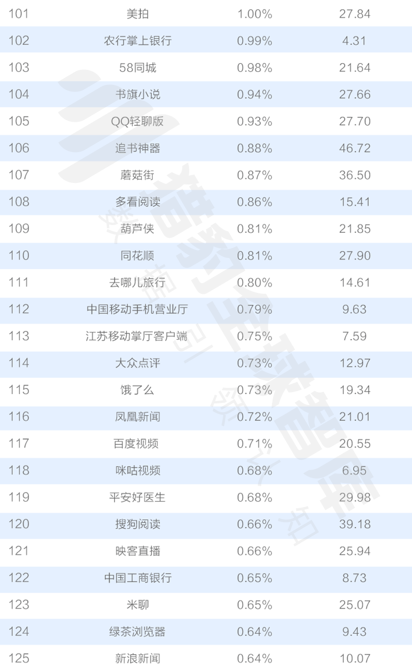 016三季度app排行榜，200個排名，18大領(lǐng)域，44張圖表全面展現(xiàn)"