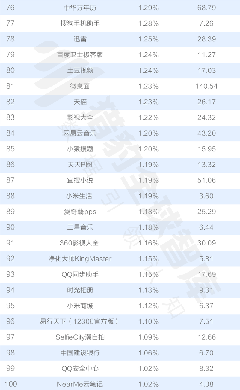 016三季度app排行榜，200個排名，18大領(lǐng)域，44張圖表全面展現(xiàn)"