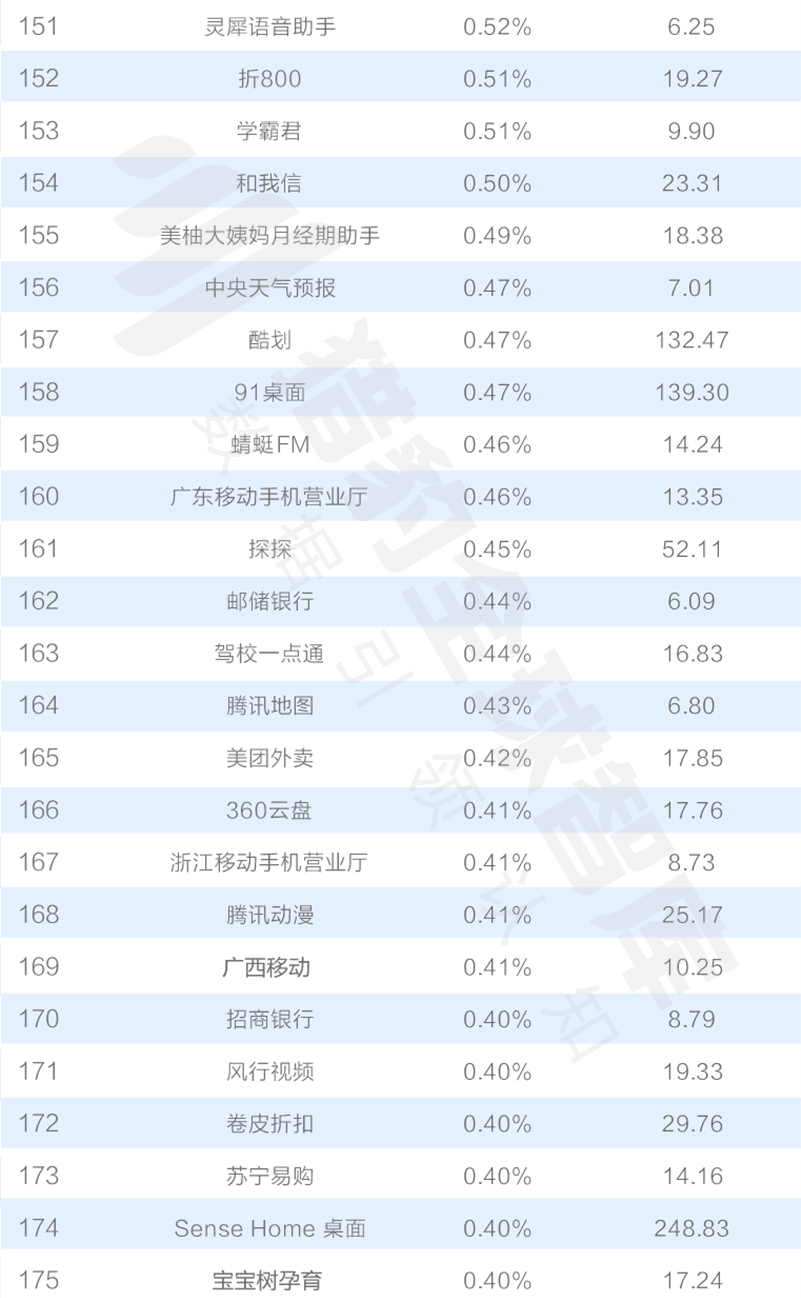 016三季度app排行榜，200個排名，18大領(lǐng)域，44張圖表全面展現(xiàn)"