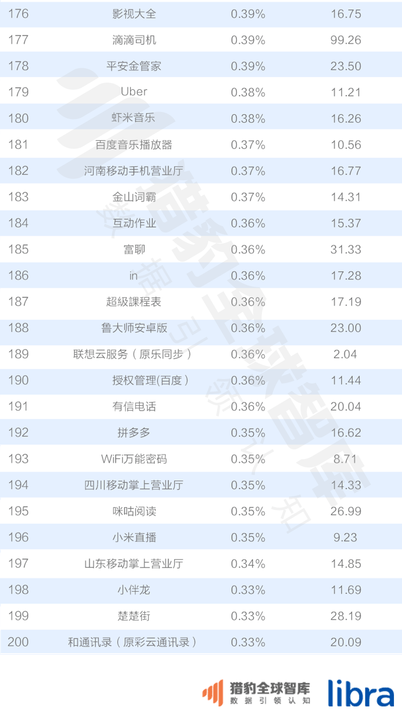 016三季度app排行榜，200個排名，18大領(lǐng)域，44張圖表全面展現(xiàn)"