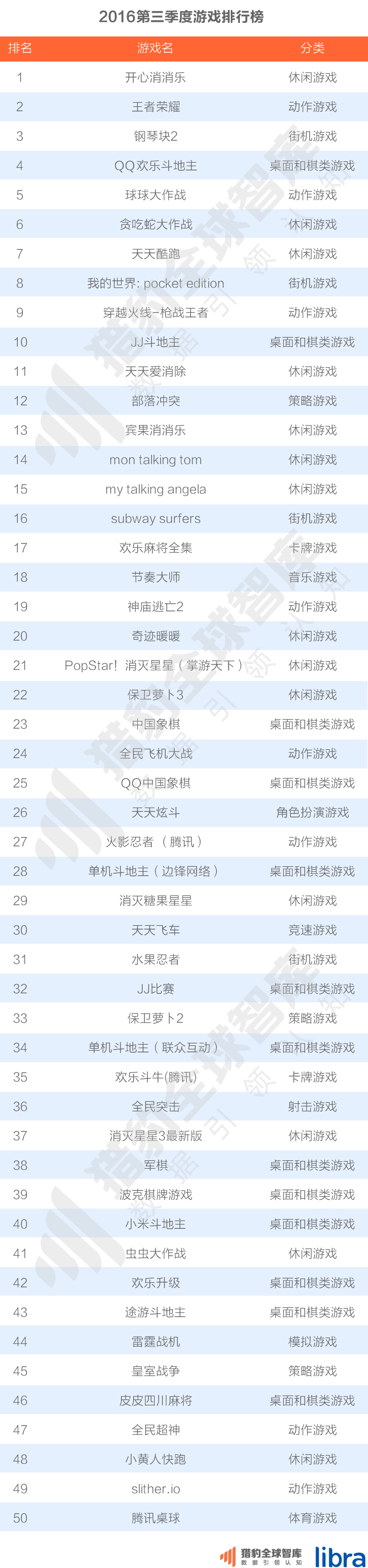 016三季度app排行榜，200個排名，18大領(lǐng)域，44張圖表全面展現(xiàn)"