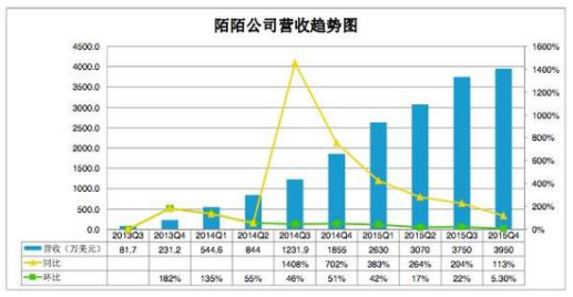 年入百萬(wàn)的女主播們，能撐起陌陌的未來(lái)嗎？