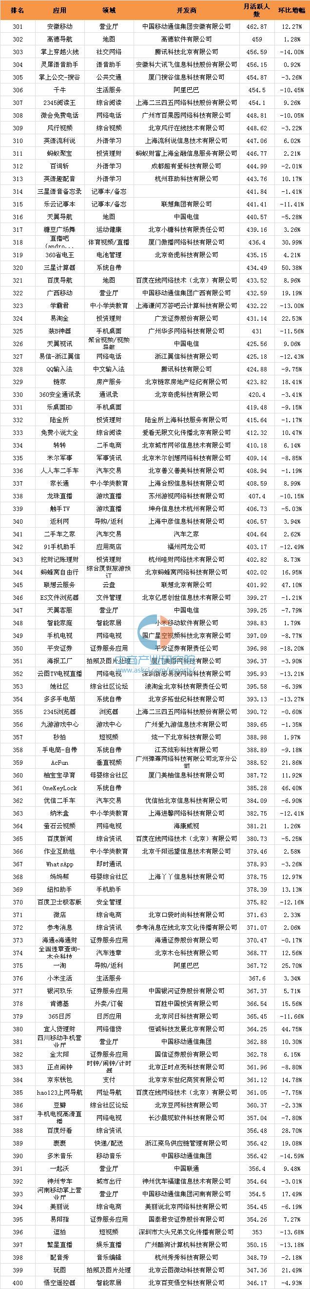 016年10月移動應(yīng)用APP千強排行榜（TOP1000全榜單）"