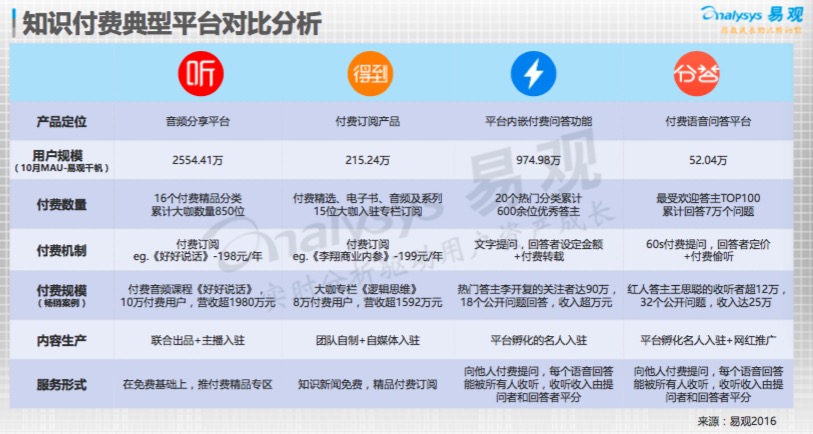 知識付費領域上演“四國大戰(zhàn)”，下一代學習方式正在到來？        
