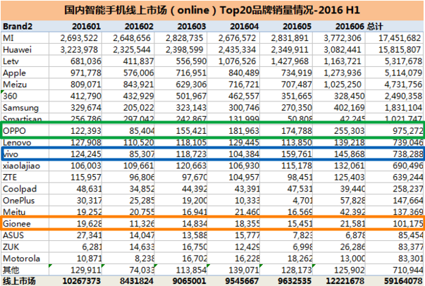 若OPPO、vivo遭遇線下渠道巷戰(zhàn)，金立可能先成為炮灰