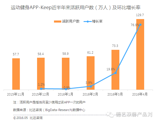 keep產(chǎn)品體驗報告，告訴你用戶增長的秘密