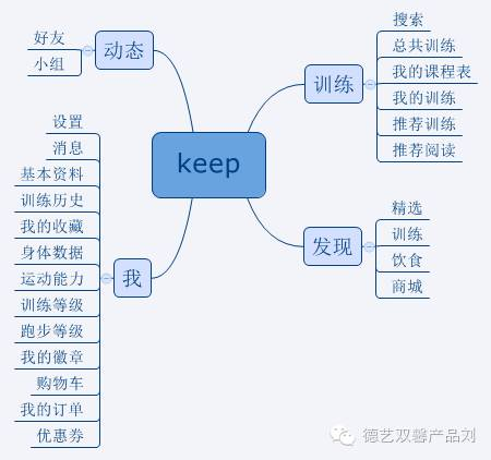 keep產(chǎn)品體驗報告，告訴你用戶增長的秘密