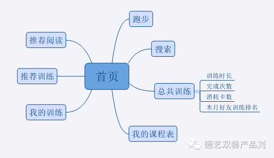 keep產(chǎn)品體驗報告，告訴你用戶增長的秘密