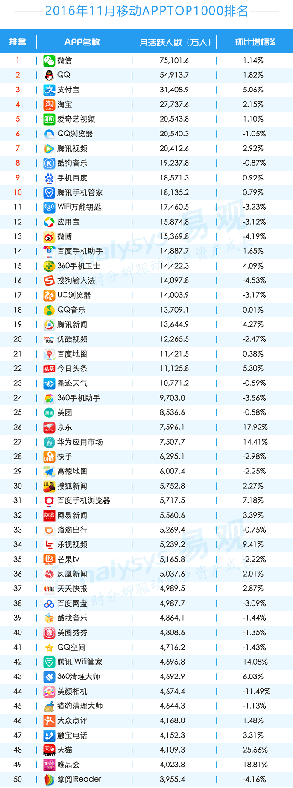 016年11月移動(dòng)APPTOP1000排名"