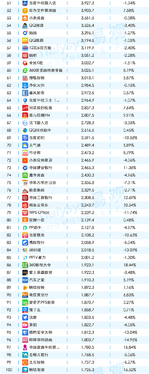 016年11月移動(dòng)APPTOP1000排名"