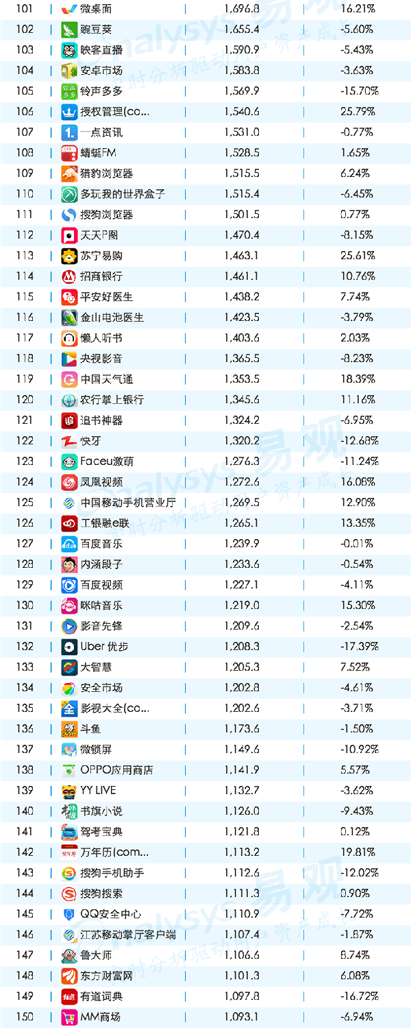 016年11月移動(dòng)APPTOP1000排名"