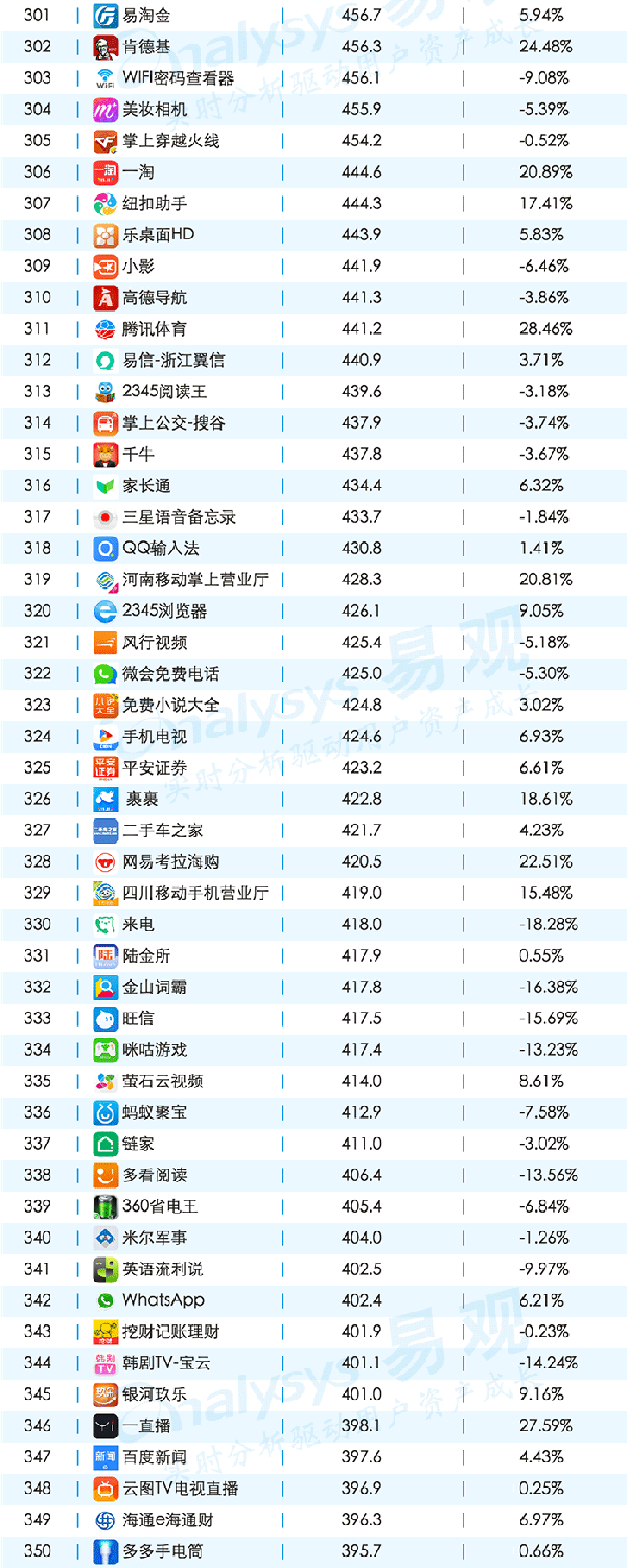 016年11月移動(dòng)APPTOP1000排名"