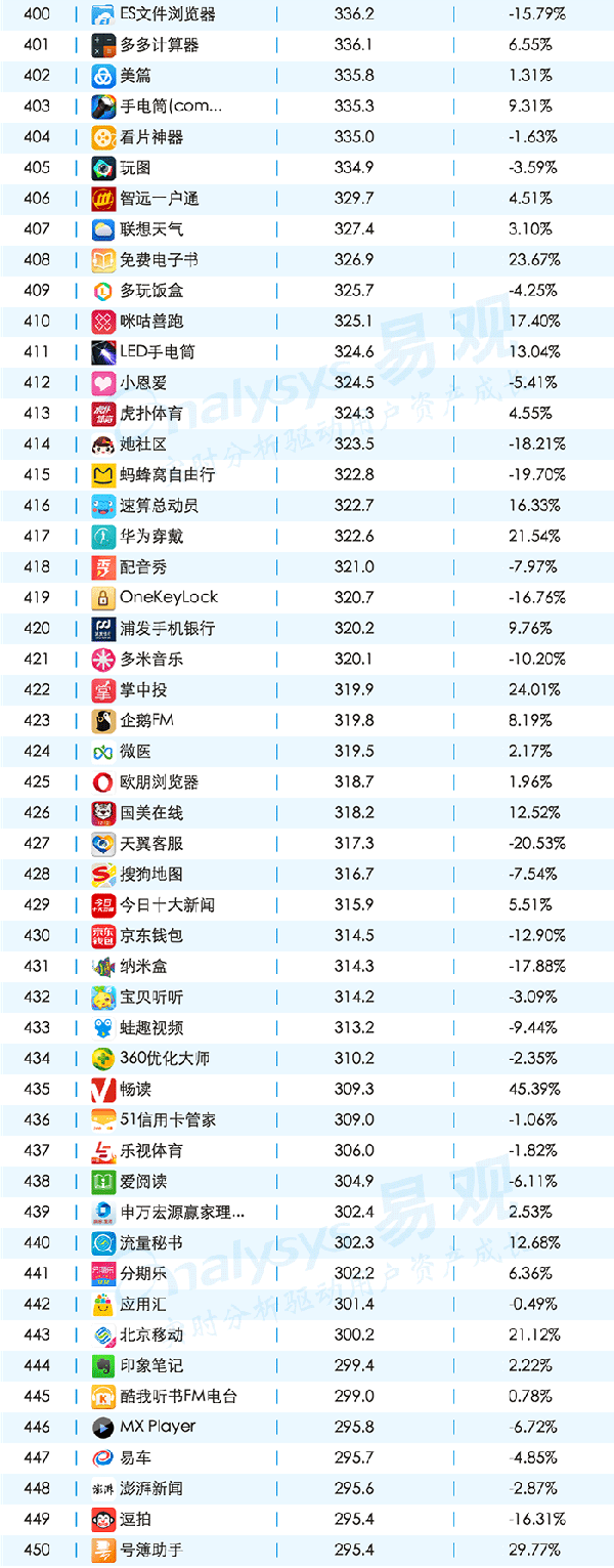016年11月移動(dòng)APPTOP1000排名"