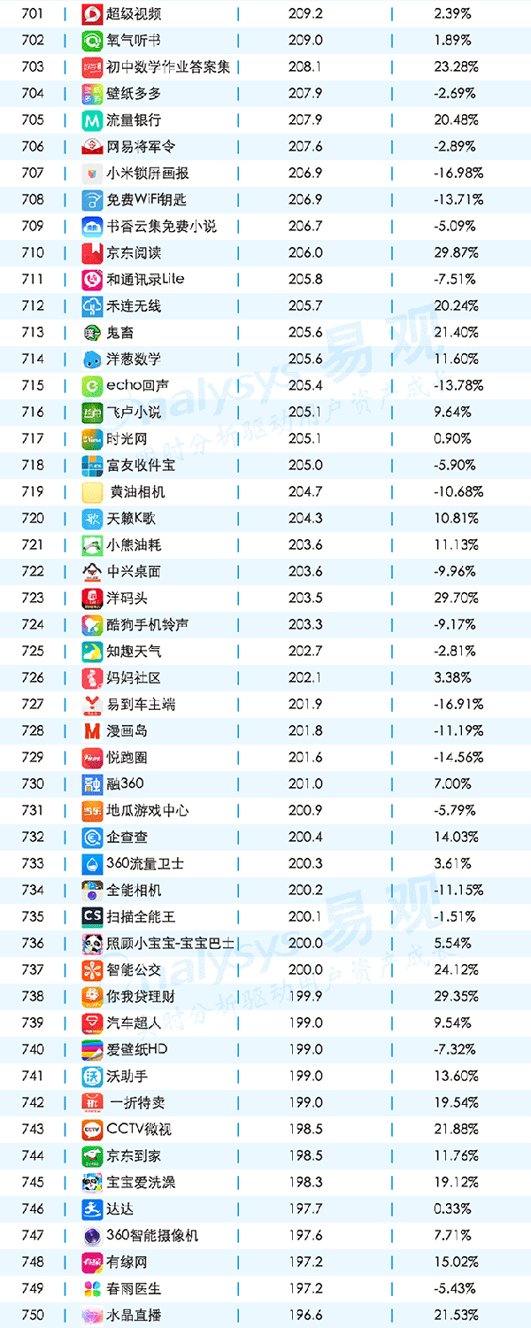 016年11月移動(dòng)APPTOP1000排名"