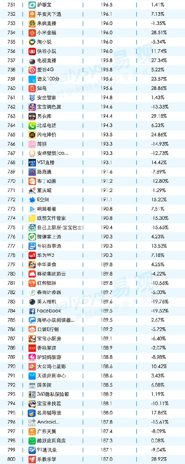 016年11月移動(dòng)APPTOP1000排名"