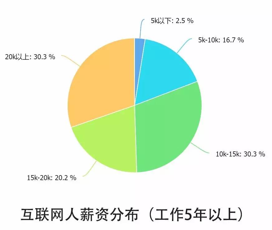 0個(gè)關(guān)鍵點(diǎn)解讀2016中國(guó)互聯(lián)網(wǎng)從業(yè)者生存現(xiàn)狀"
