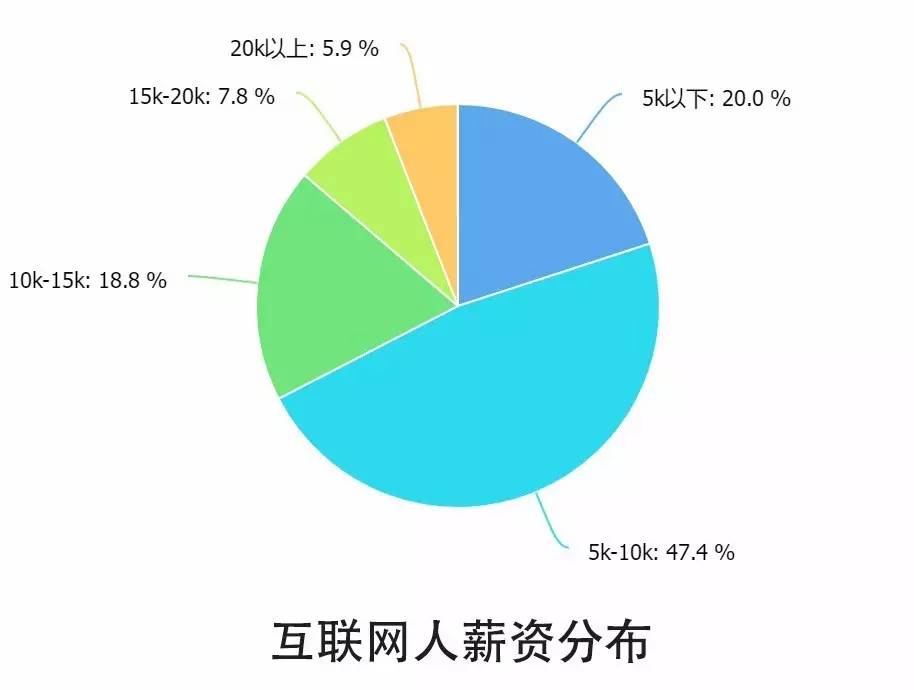 0個(gè)關(guān)鍵點(diǎn)解讀2016中國(guó)互聯(lián)網(wǎng)從業(yè)者生存現(xiàn)狀"
