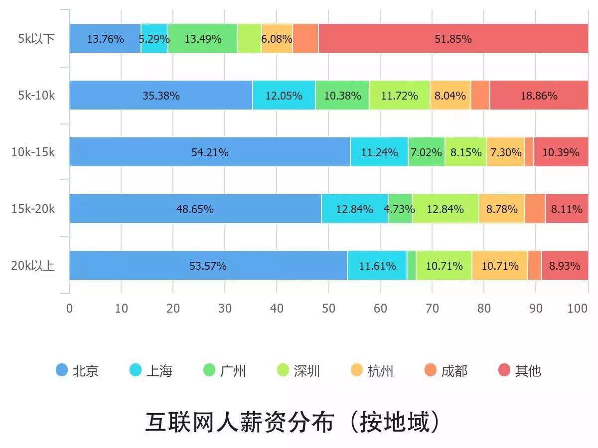 0個(gè)關(guān)鍵點(diǎn)解讀2016中國(guó)互聯(lián)網(wǎng)從業(yè)者生存現(xiàn)狀"