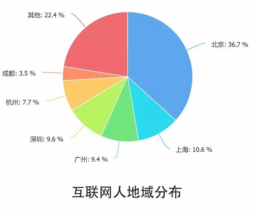 0個(gè)關(guān)鍵點(diǎn)解讀2016中國(guó)互聯(lián)網(wǎng)從業(yè)者生存現(xiàn)狀"