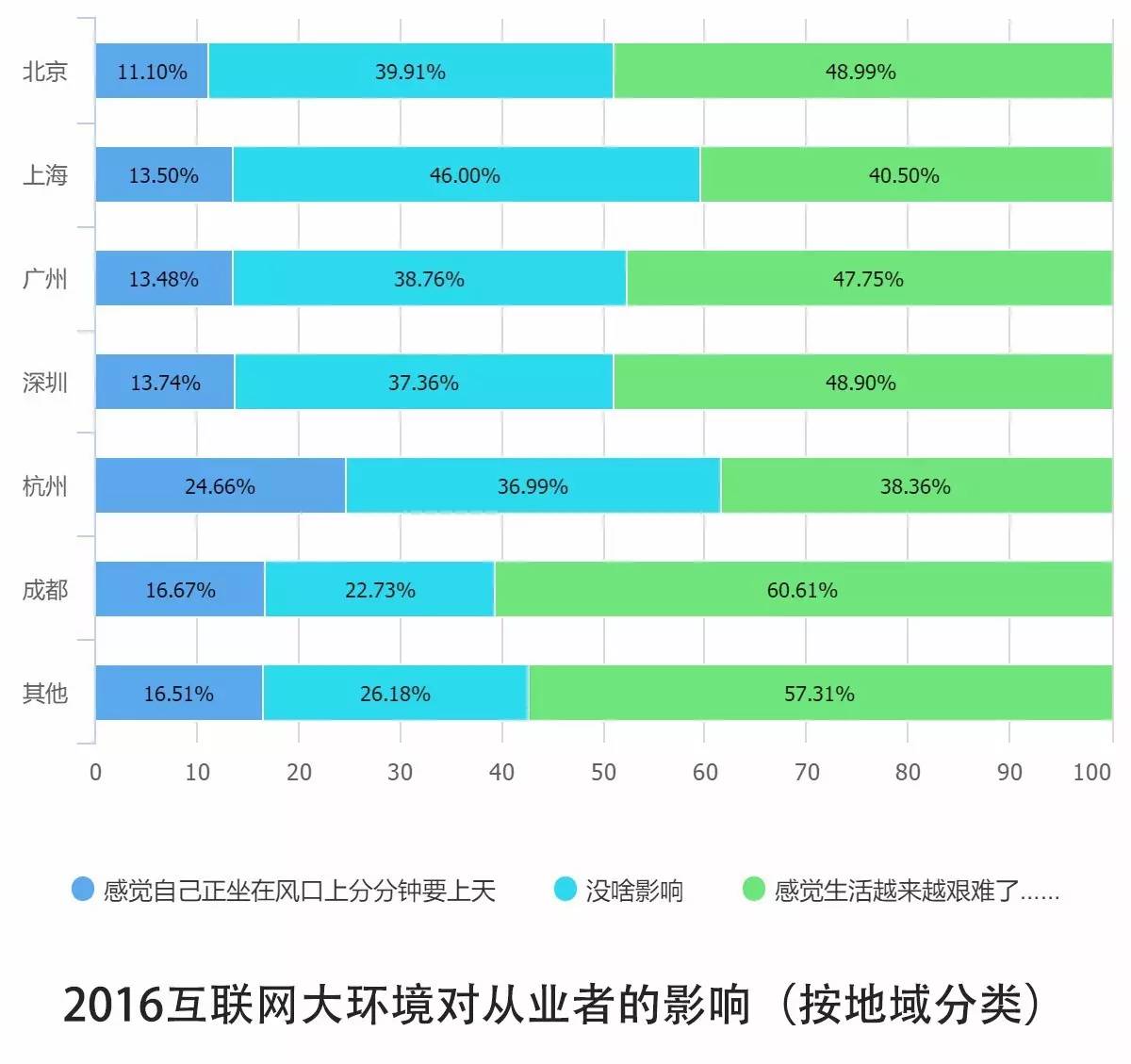 0個(gè)關(guān)鍵點(diǎn)解讀2016中國(guó)互聯(lián)網(wǎng)從業(yè)者生存現(xiàn)狀"