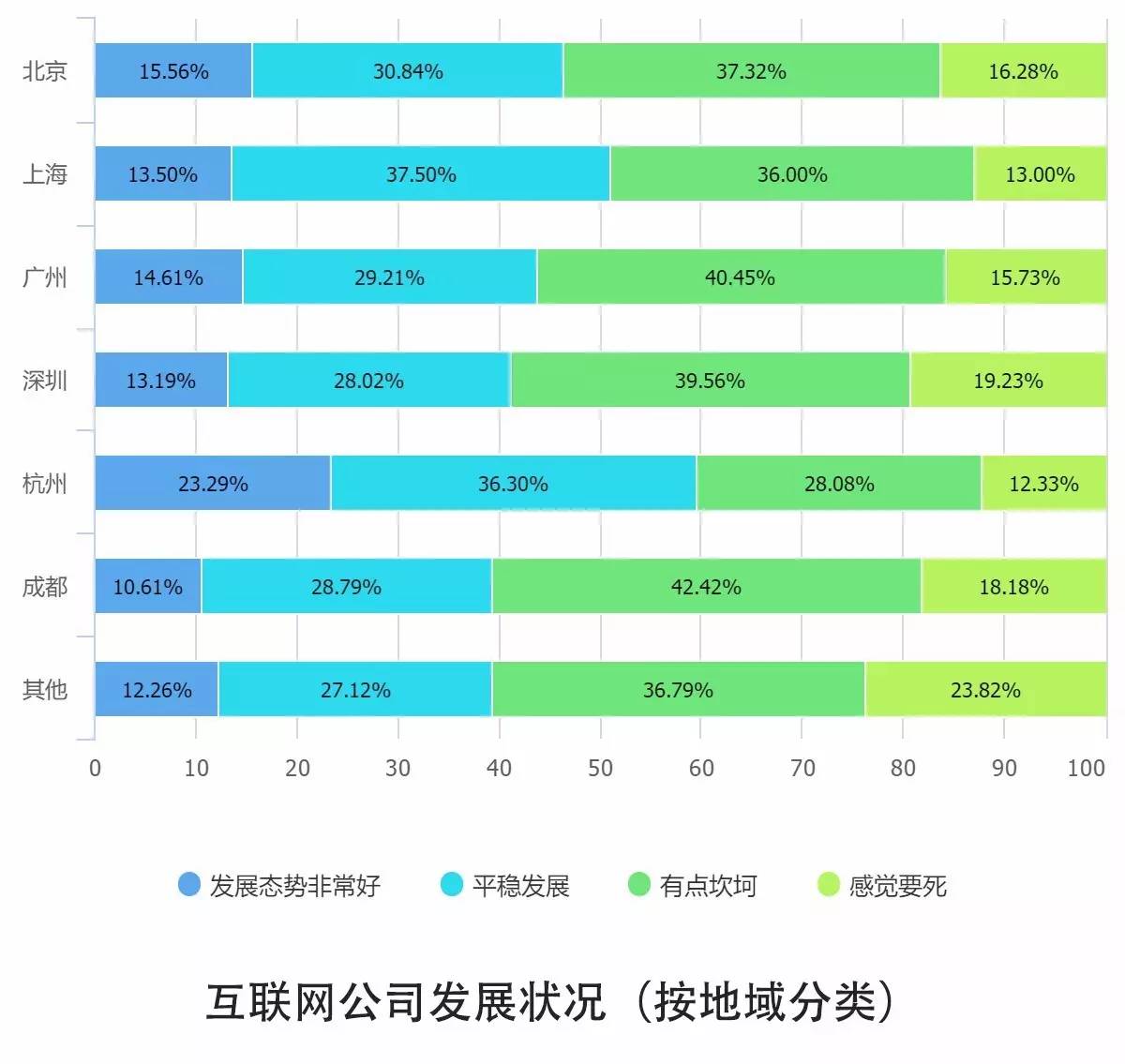 0個(gè)關(guān)鍵點(diǎn)解讀2016中國(guó)互聯(lián)網(wǎng)從業(yè)者生存現(xiàn)狀"